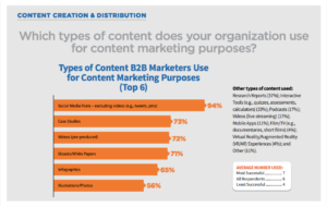 Type of content B2B marketers use