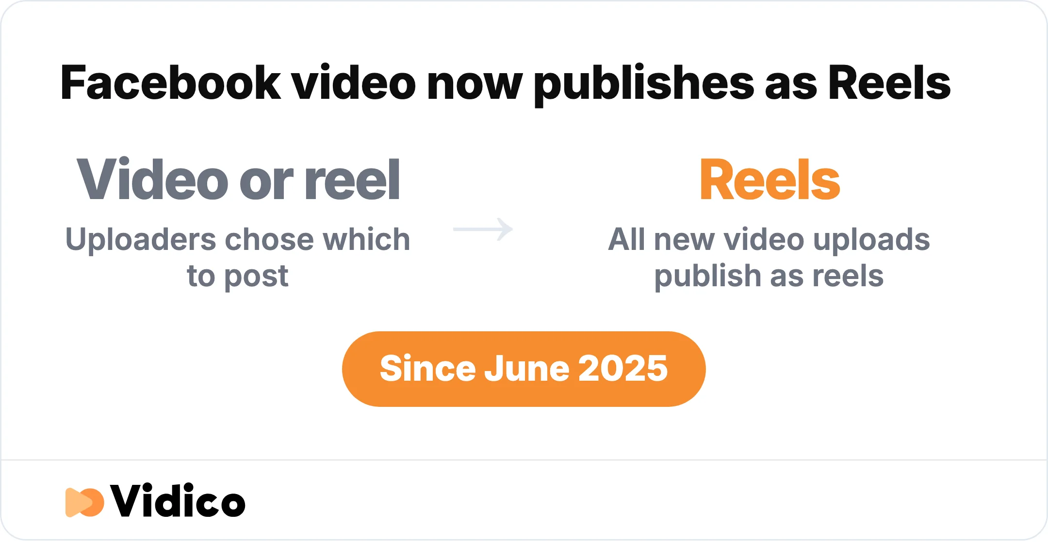 In June 2025, Meta announced that all new Facebook video uploads would publish as reels, removing the old choice between a video and a reel.