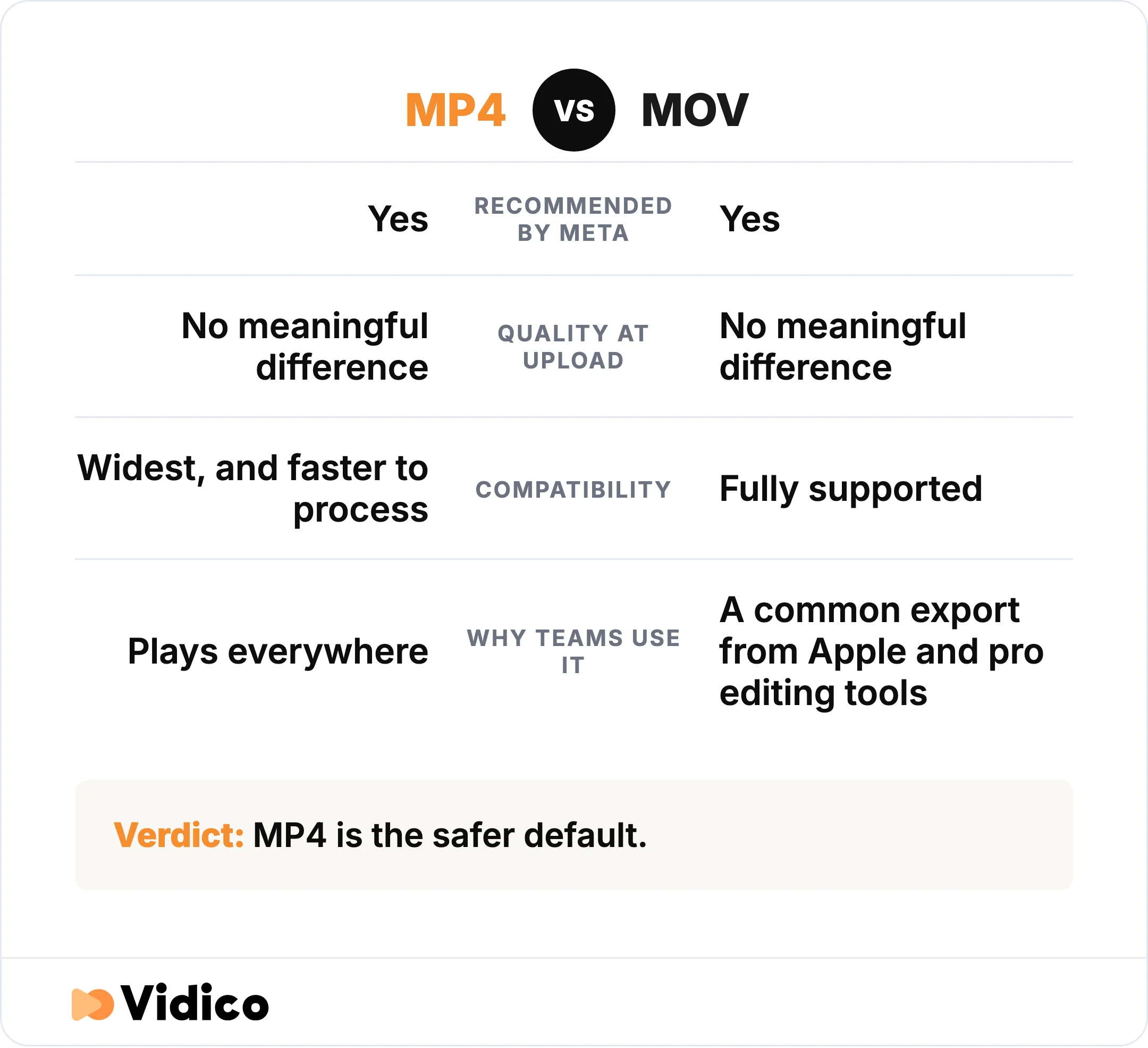 Facebook recommends both MP4 and MOV. MP4 is more widely compatible and processes faster on upload, so it is the safer default.