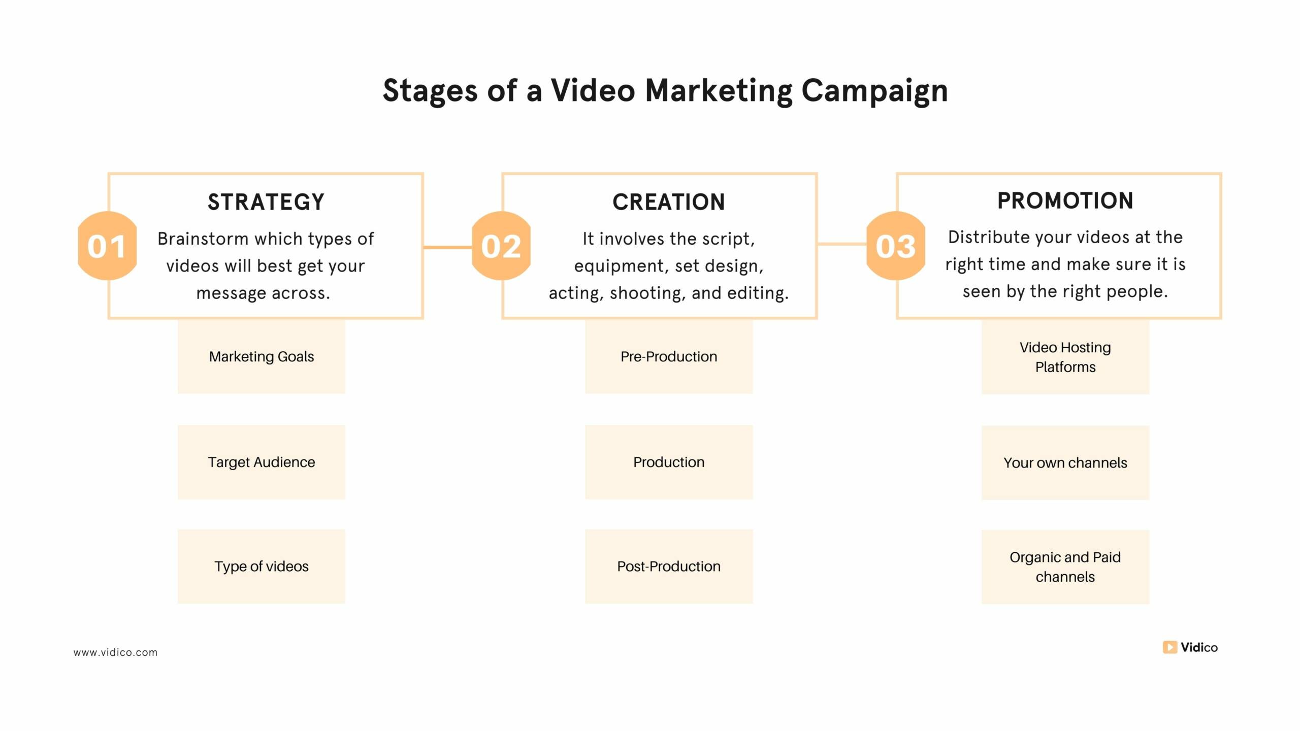 Stages of Video Marketing Campaign