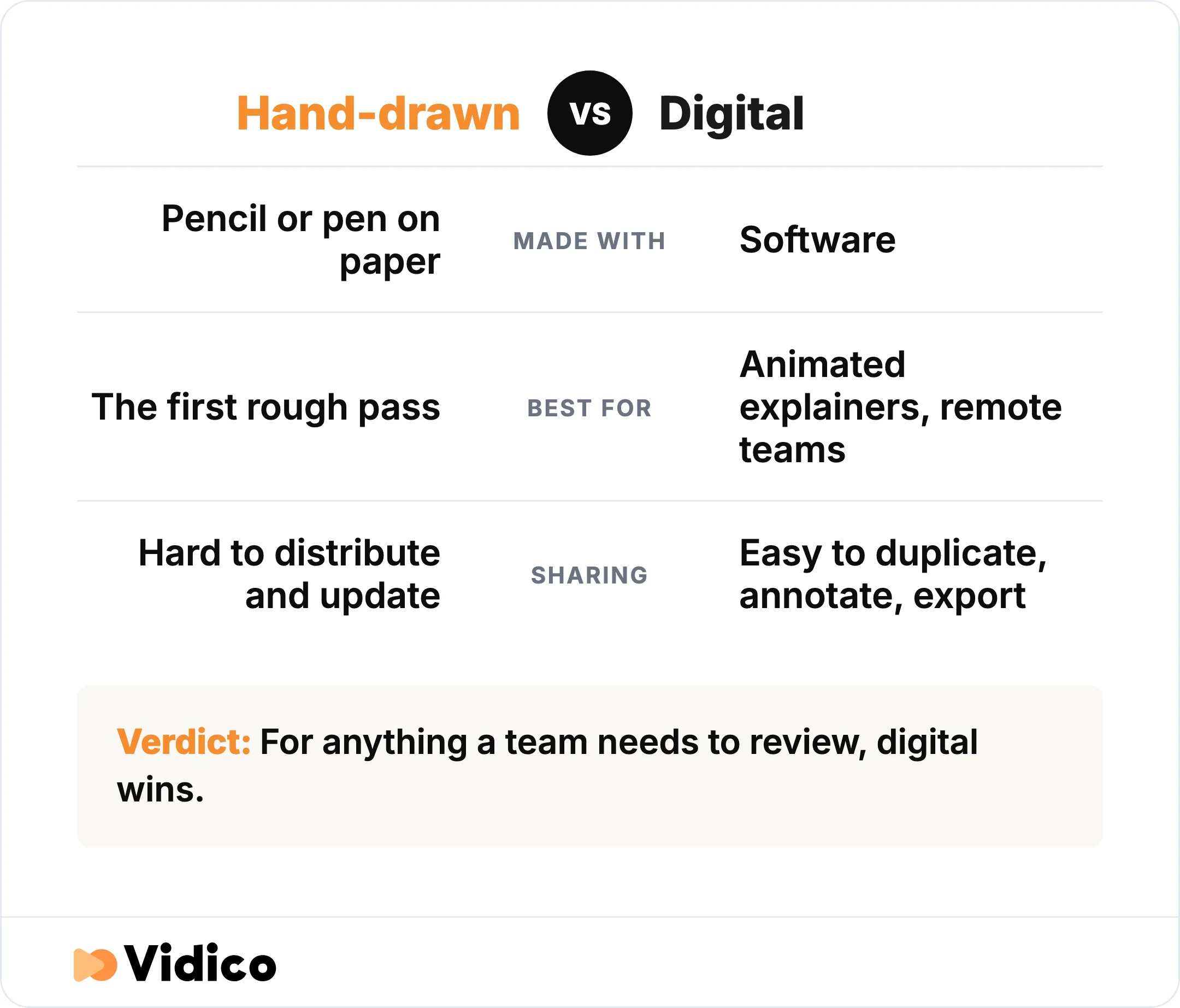 Paper is often faster for a first pass. For anything a team needs to review or an animator needs to work from, digital wins.