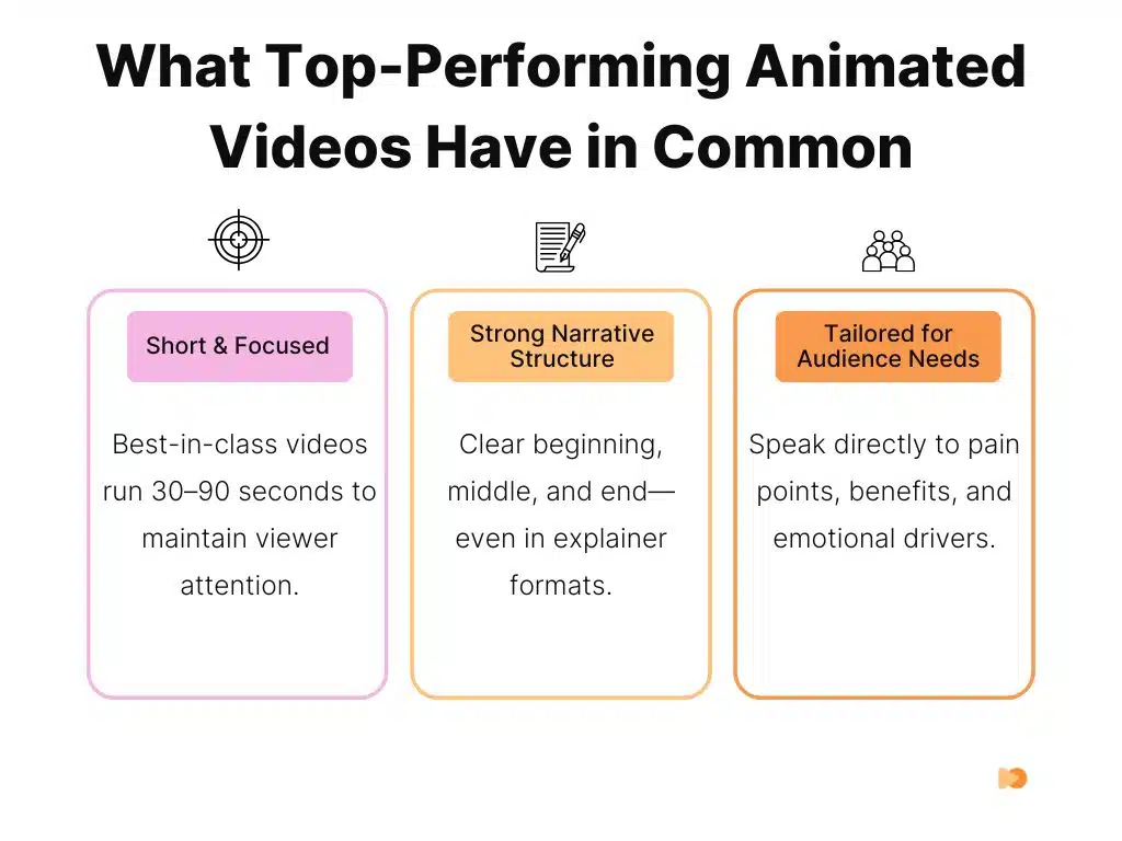 Infographics about What Top-Performing Animated Videos Have in Common