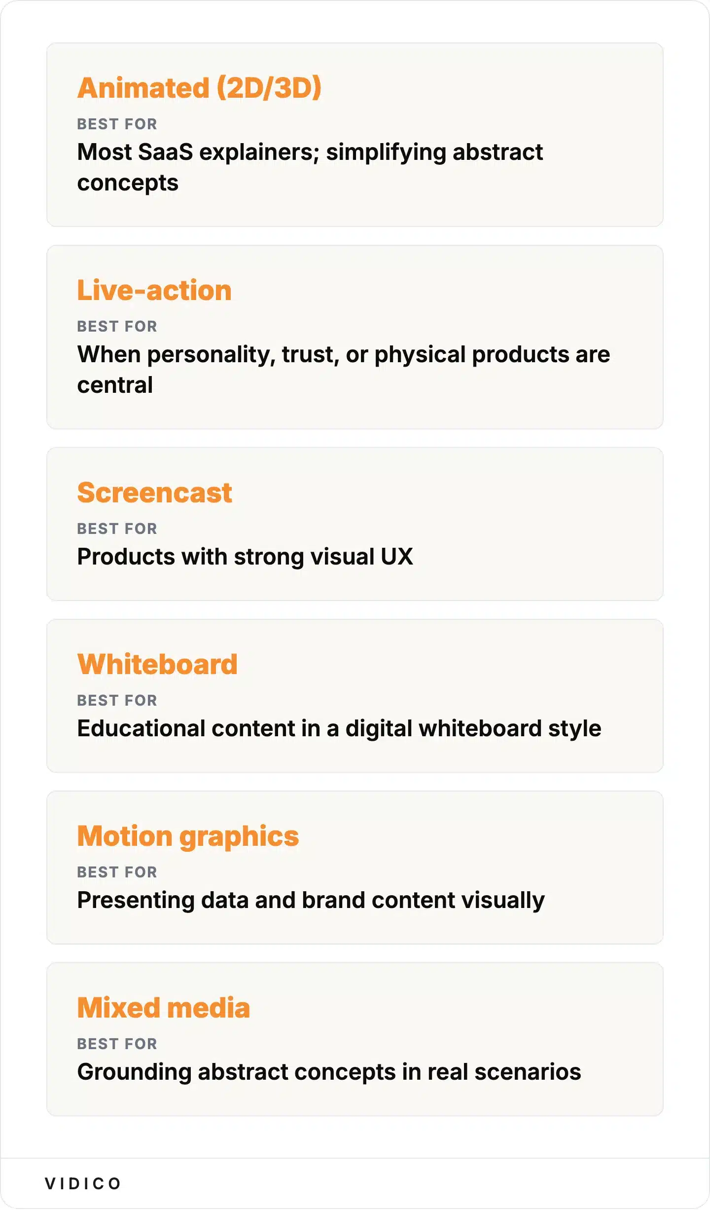 The six explainer formats and the job each does best. 