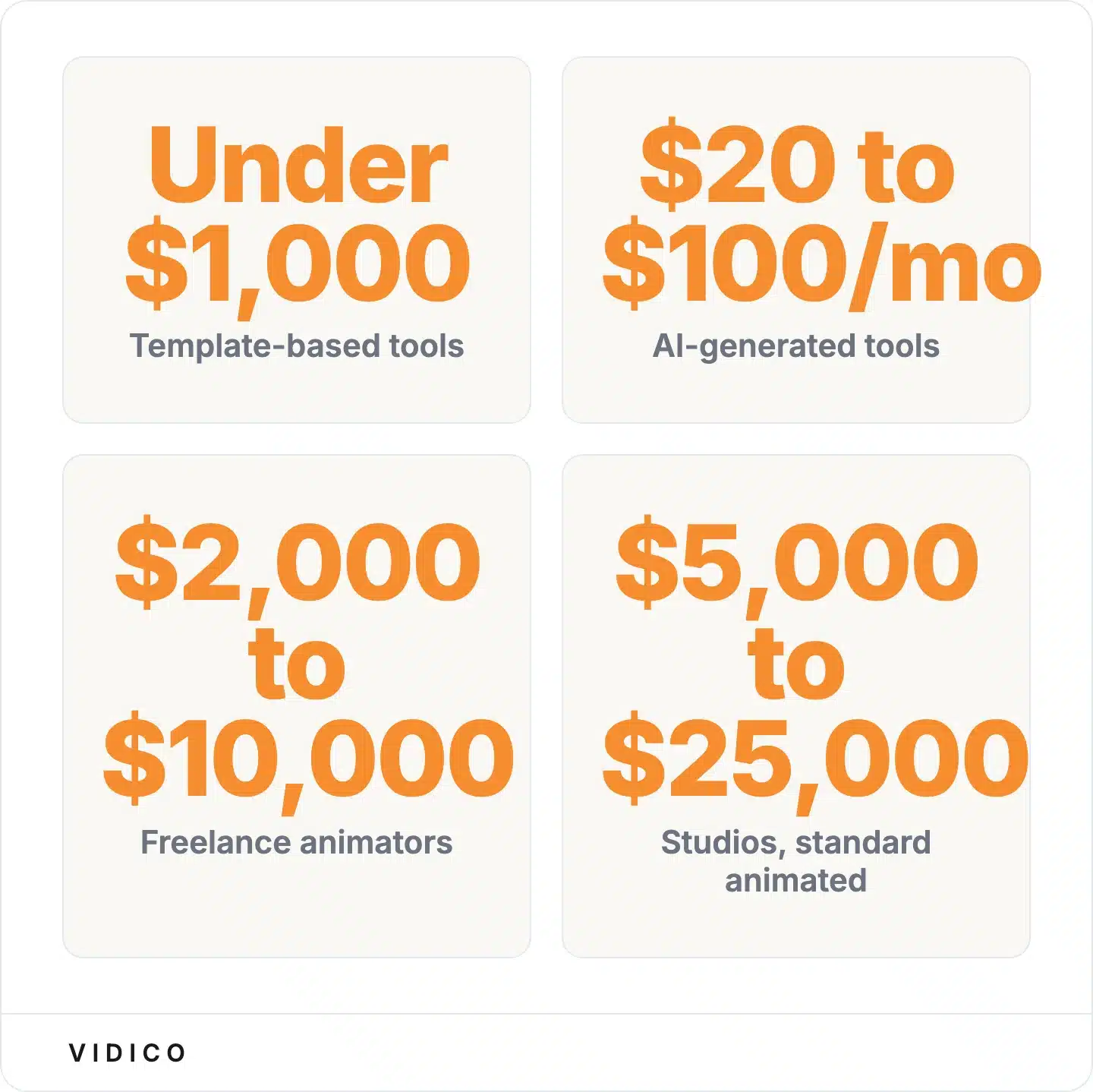 What different producers charge for an explainer video. 