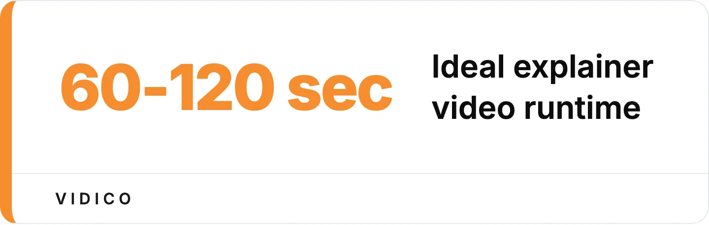 Engagement rises as videos get shorter, so the tightest explainers earn the most complete views. 