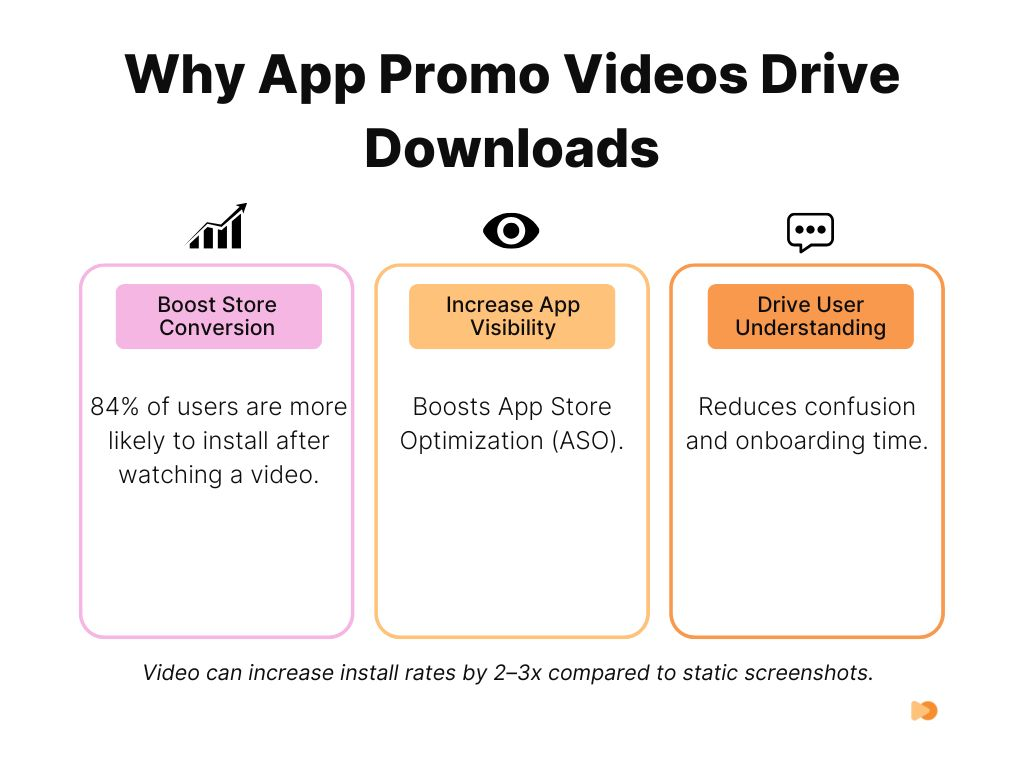 Infographics about Why App Promo Videos Drive Downloads