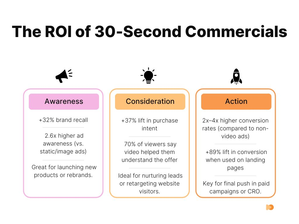 Infographics about The ROI of 30-Second Commercials
