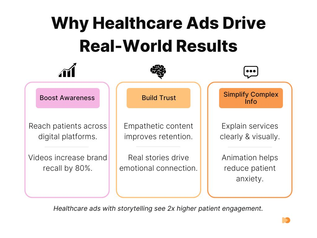 Infographics about Why Healthcare Ads Drive Real-World Results