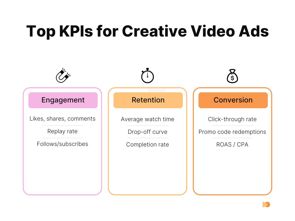 Infographic about Top KPIs for Creative Video Ads