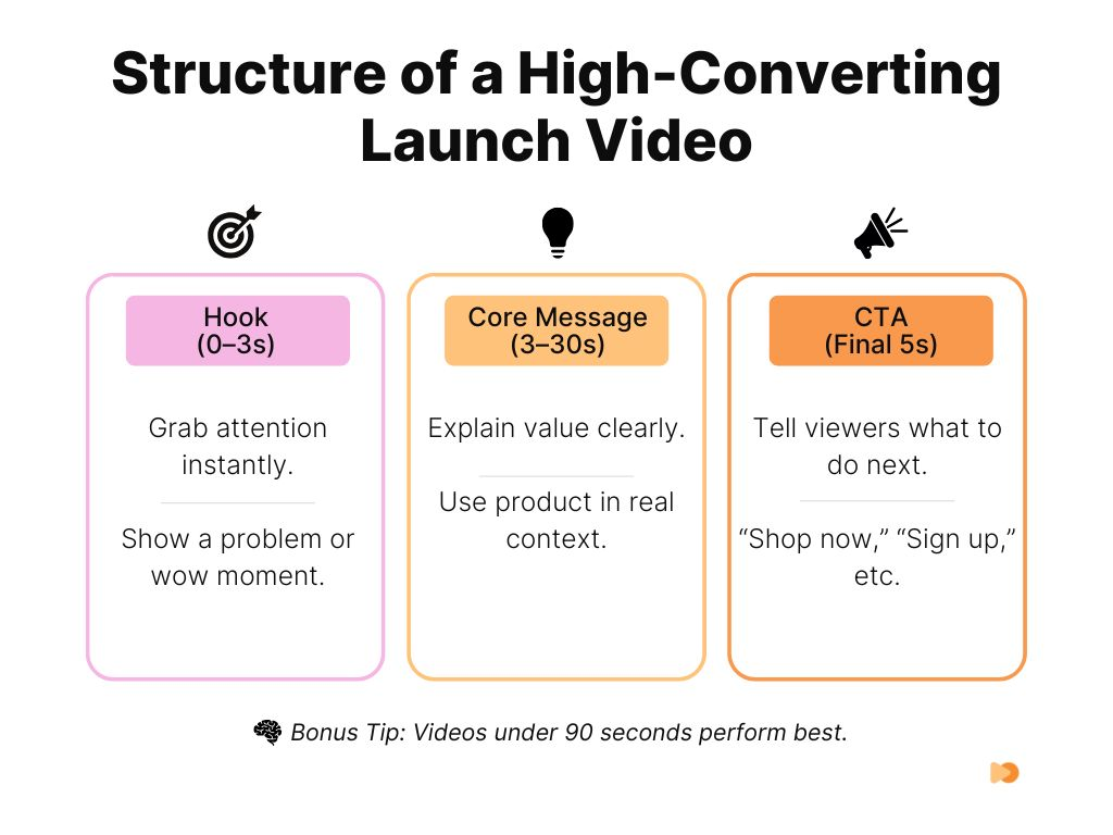 Infographics about Structure of a High-Converting Launch Video