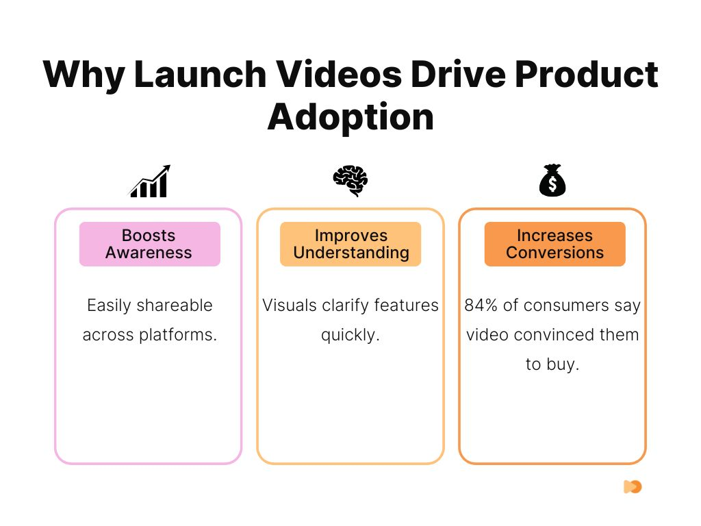 Infographics about Why Launch Videos Drive Product Adoption