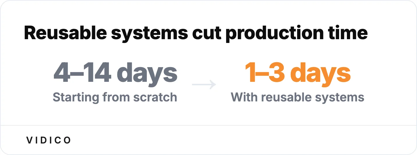 Teams with reusable production systems ship in 1 to 3 days versus 4 to 14 days from scratch. 