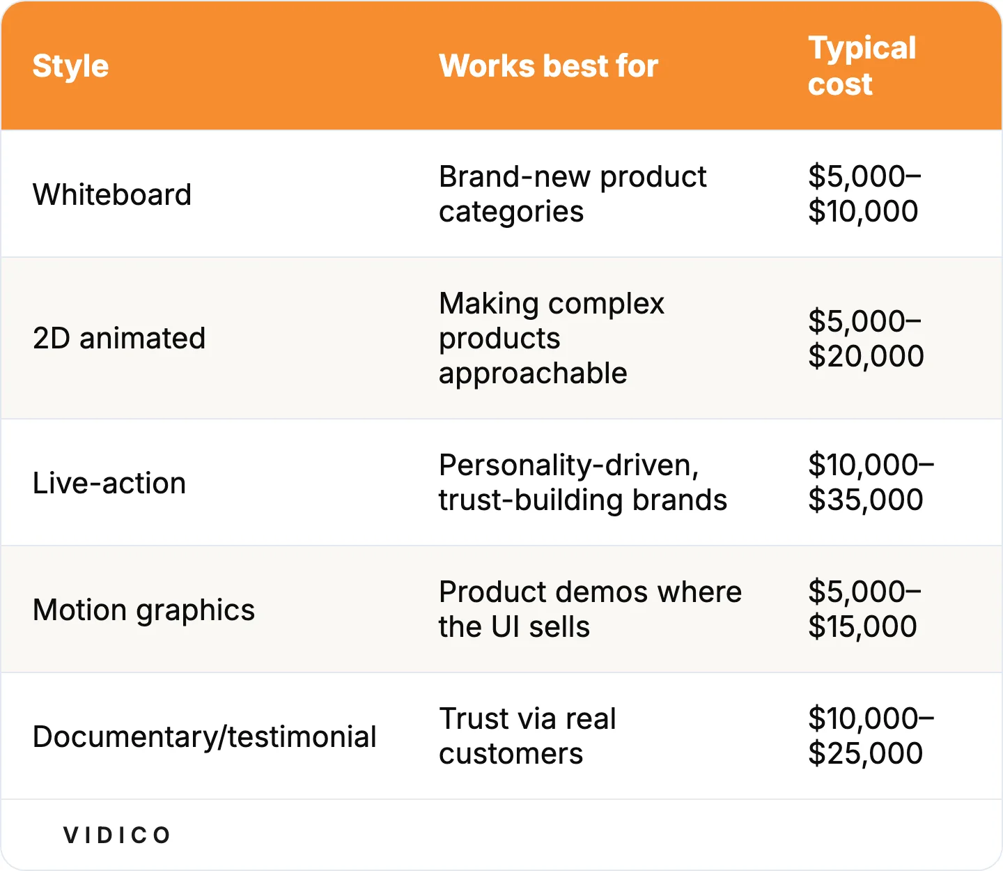 Five common explainer styles, what each fits, and typical 2026 cost ranges.