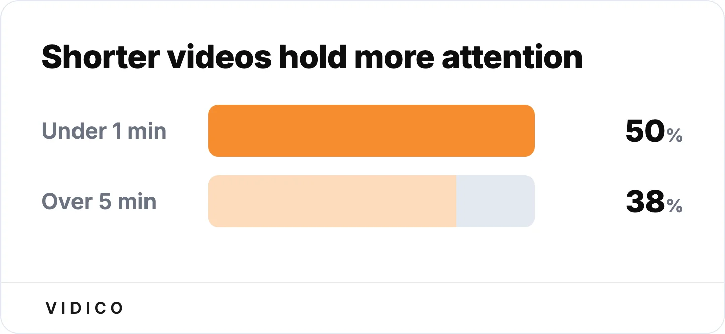 Shorter videos hold more attention: 50% engagement under one minute versus 38% over five minutes. 