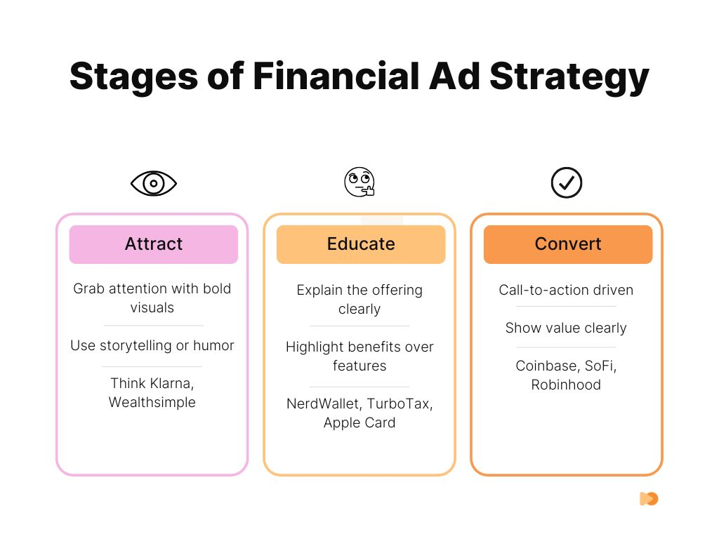 Infographics about Stages of Financial Ad Strategy