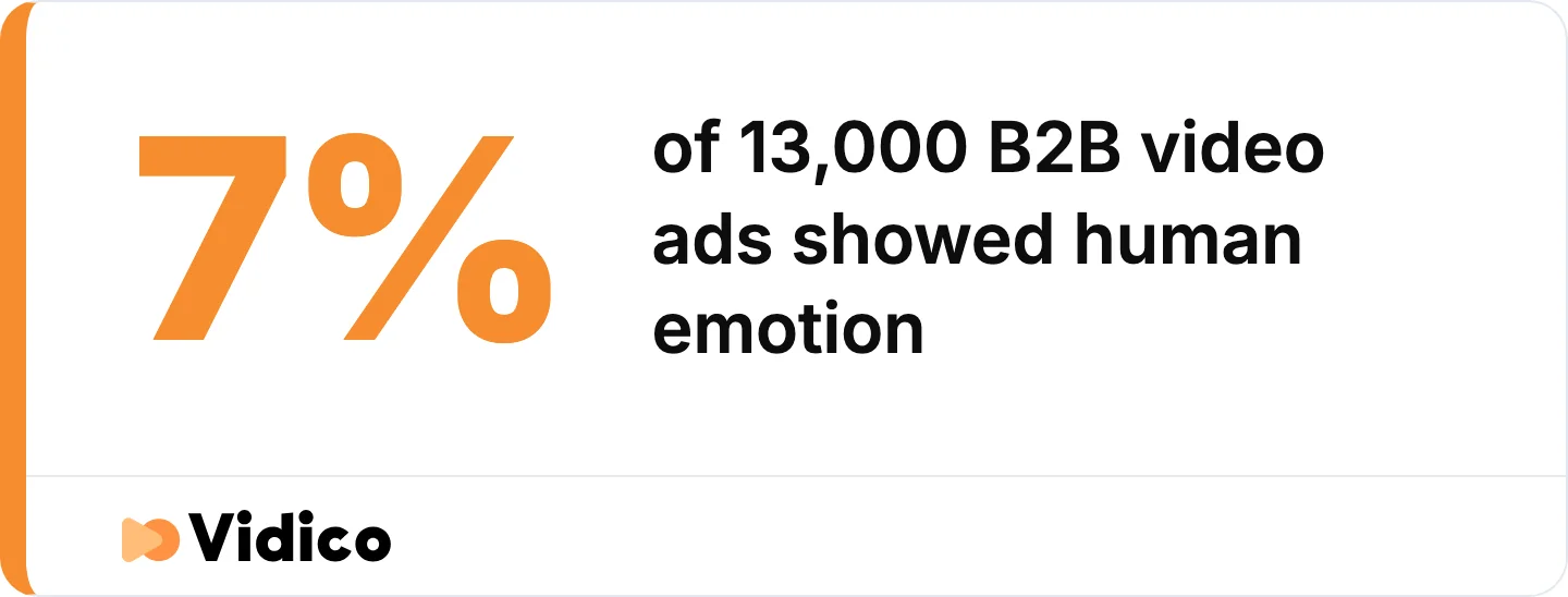 LinkedIn analysed more than 13,000 B2B video ads and found human emotion in 7% of them.