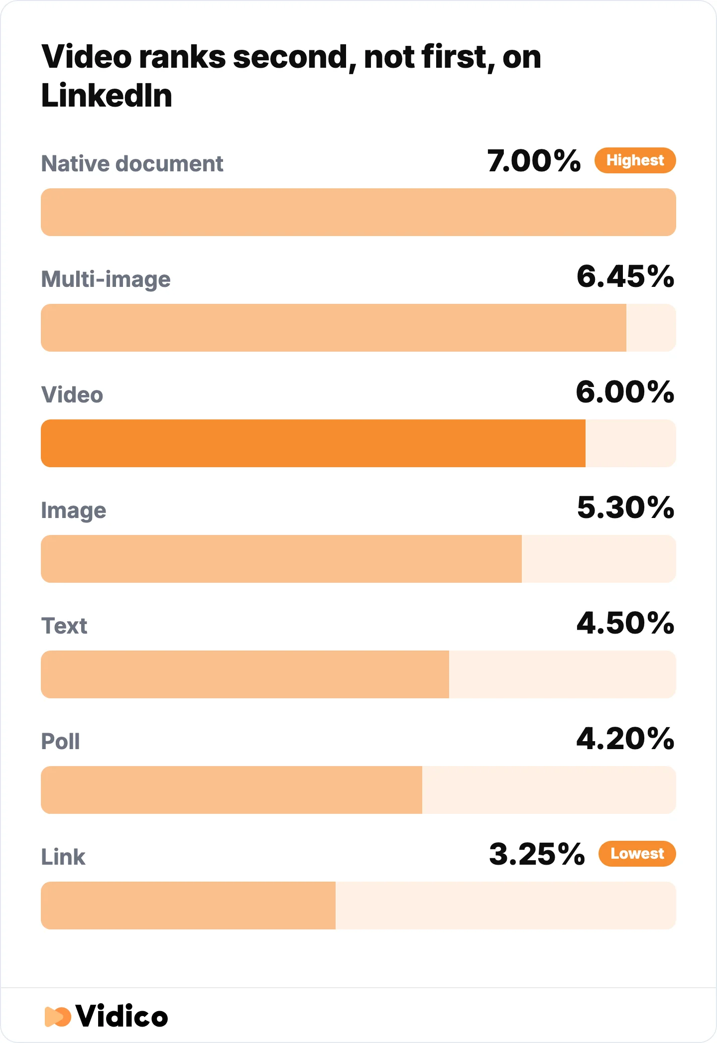 Video sits second of seven formats, behind native documents.