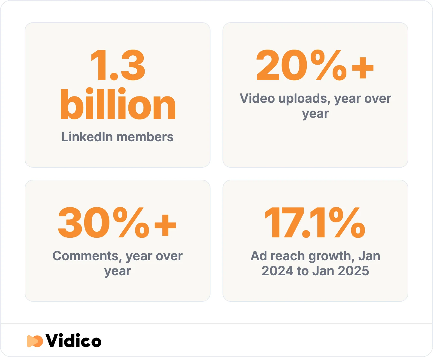 LinkedIn grew on every axis it reports on, including video uploads.