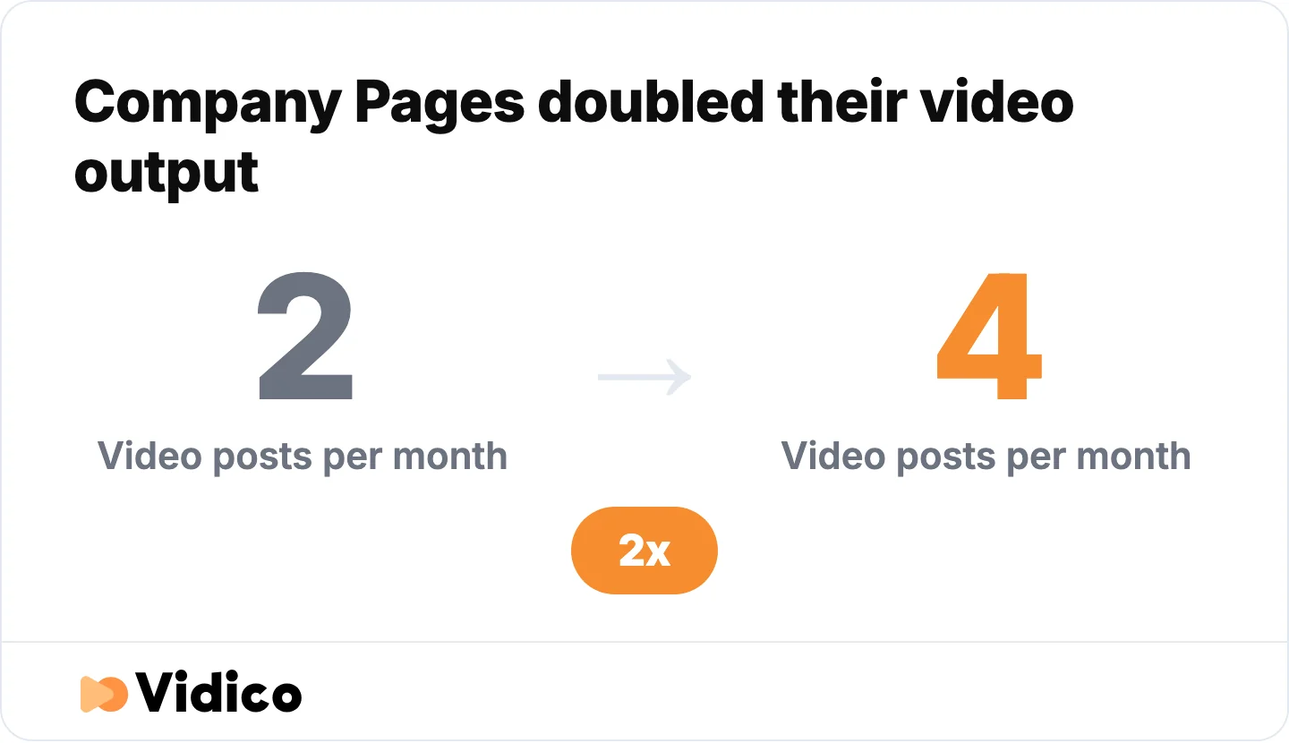 Company Pages doubled their monthly video output between January 2024 and December 2025.