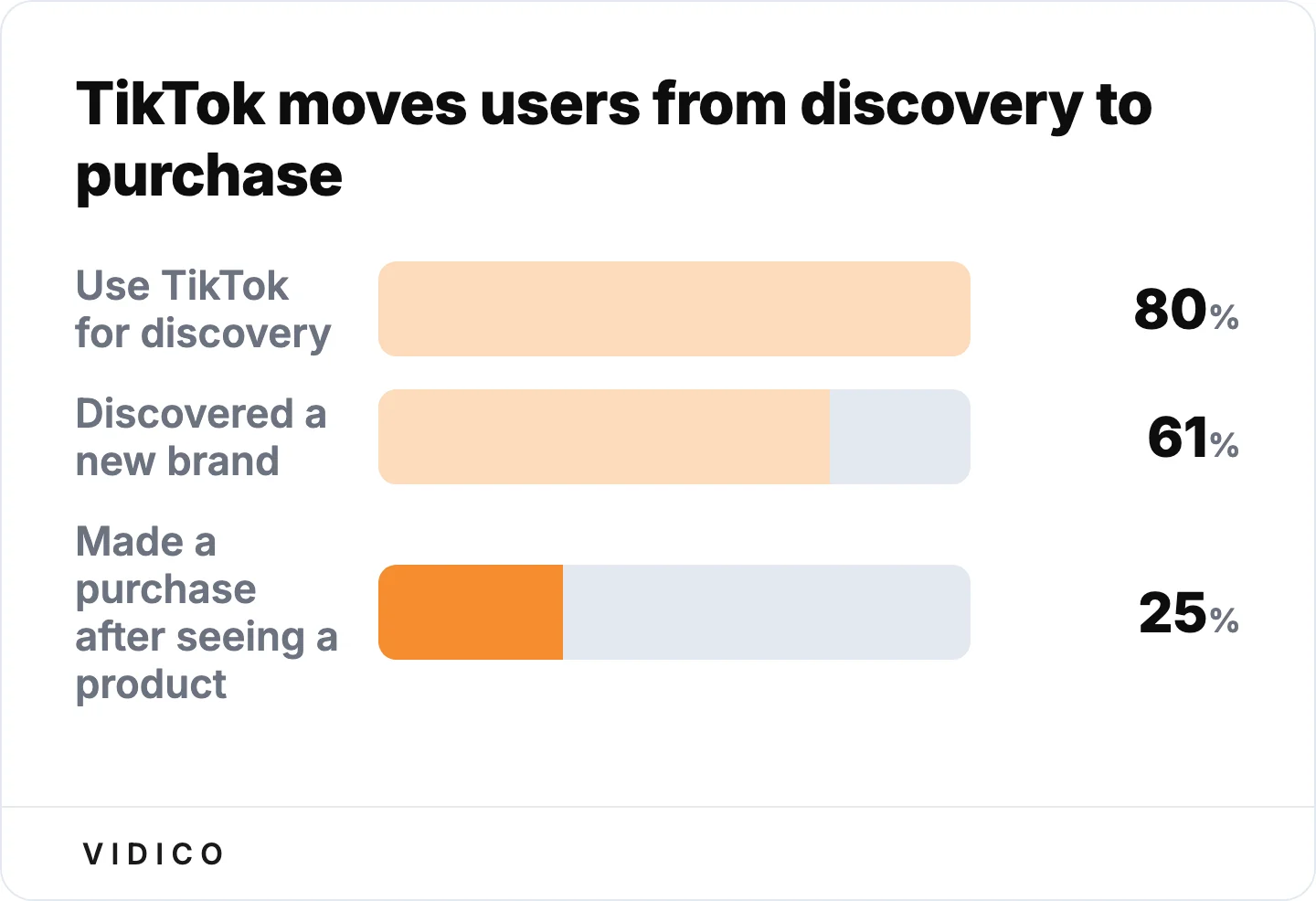 TikTok works as a top-of-funnel channel that also converts.