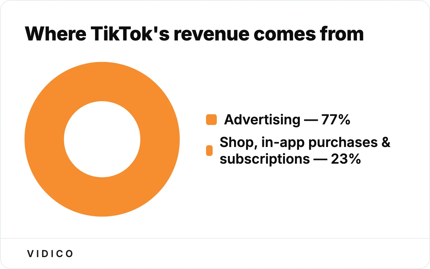 Advertising drives the bulk of TikTok's revenue, with the rest from Shop commissions and in-app purchases. 