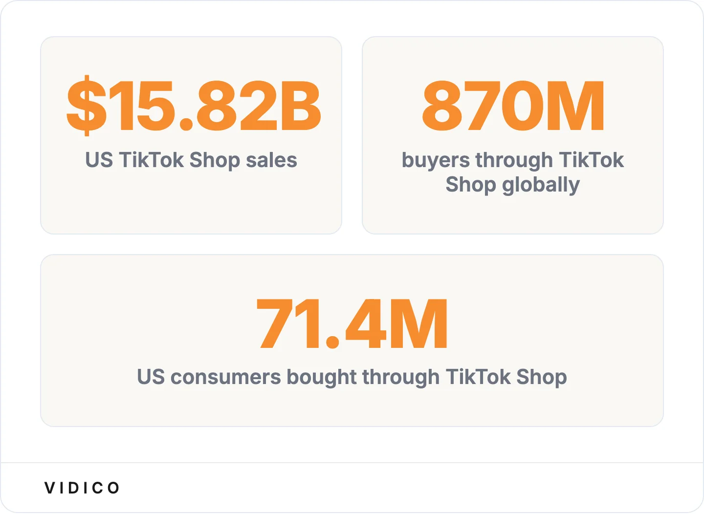 TikTok Shop turned the platform into a transaction channel. Source: eMarketer, 