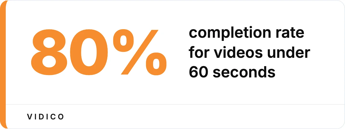 Sub-60-second video is TikTok's sweet spot for holding attention. 