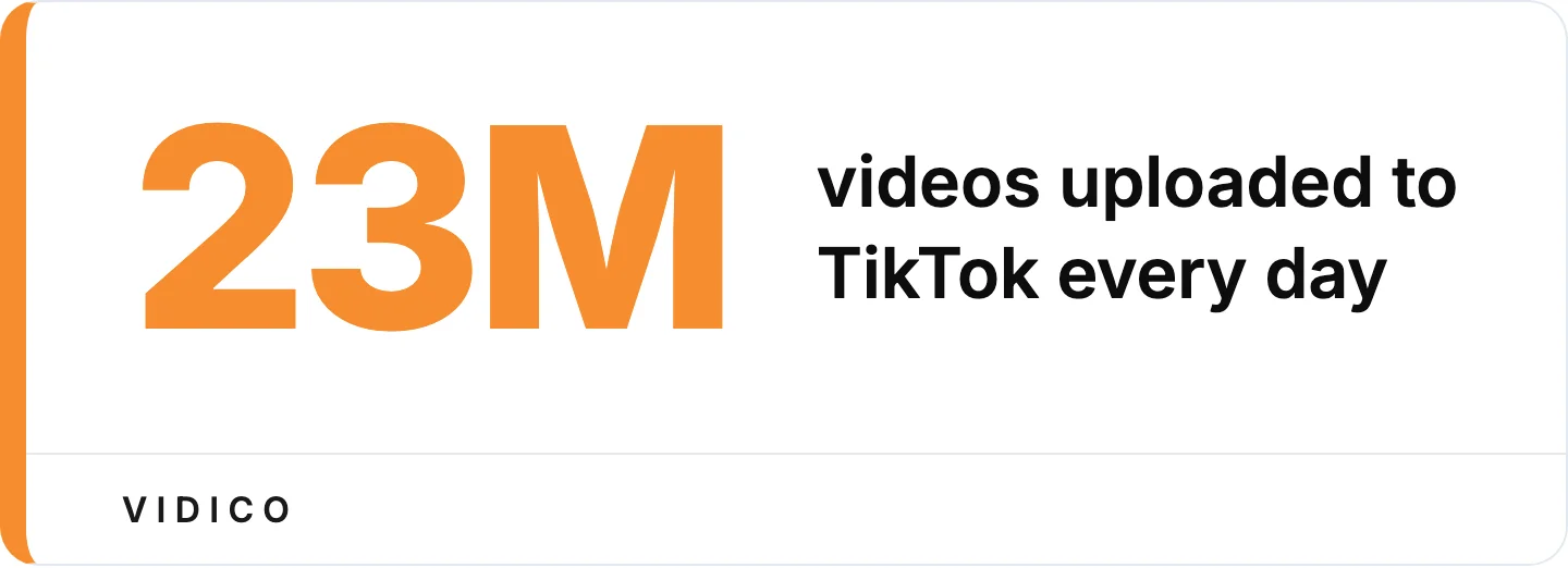 That works out to roughly 16,000 new videos every minute.
