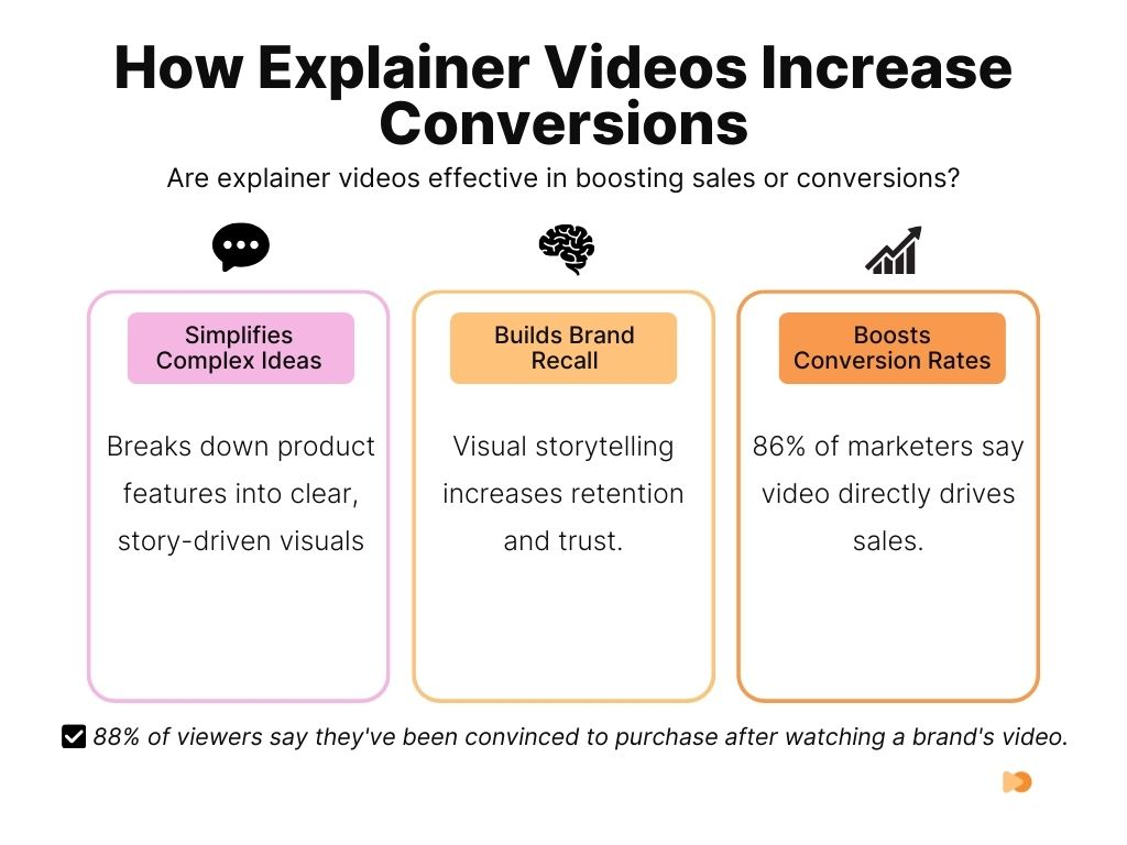Infographics about How Explainer Videos Increase Conversions