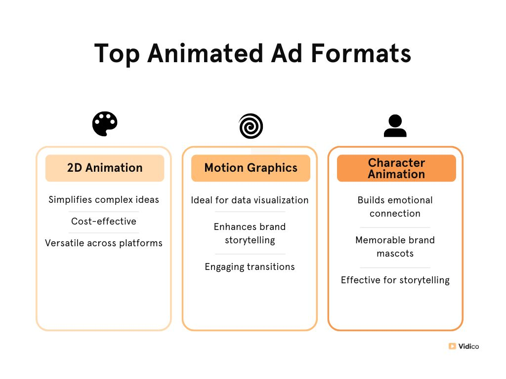 Infographics about Top Animated Ad Formats