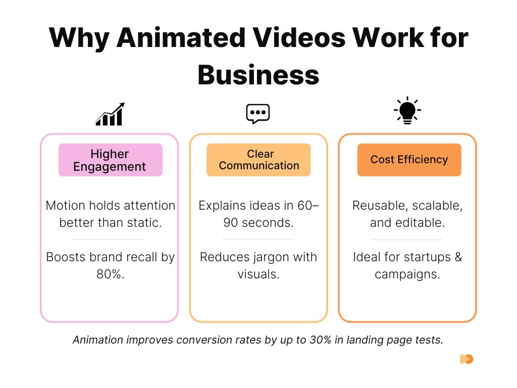 Infographics about Why Animated Videos Work for Business
