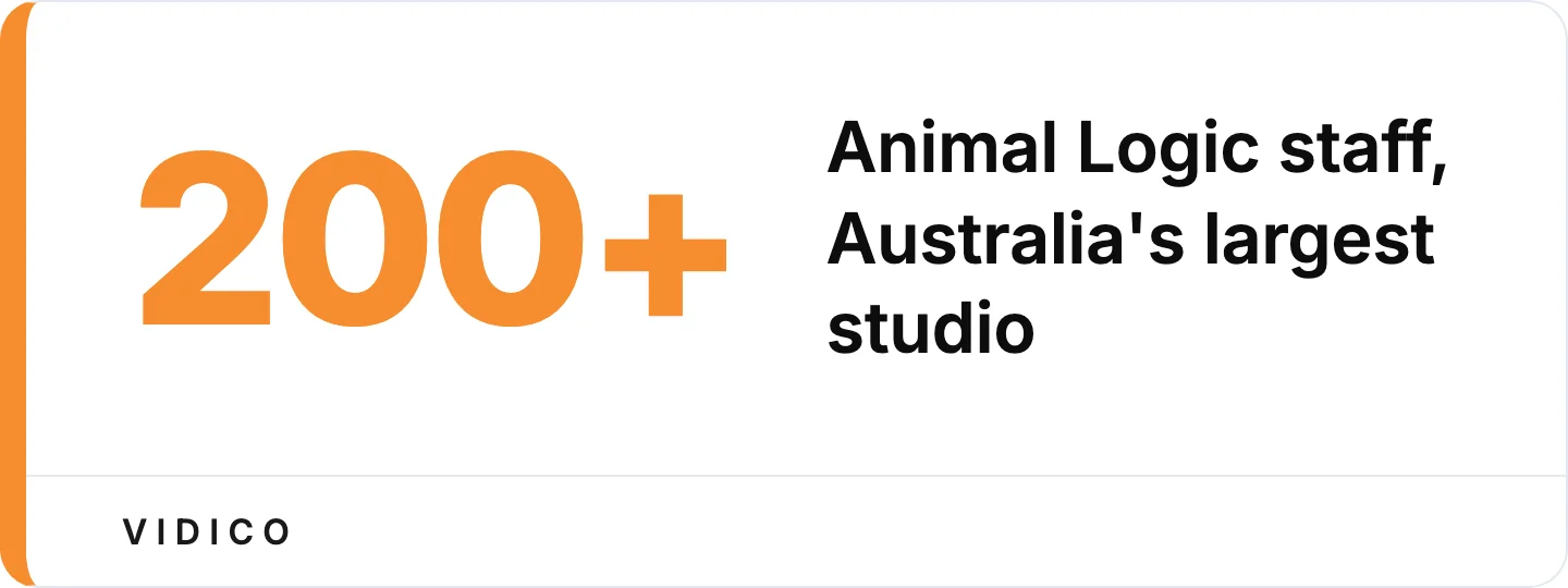 Animal Logic is Australia's largest animation studio by headcount and was acquired by Netflix in 2022.