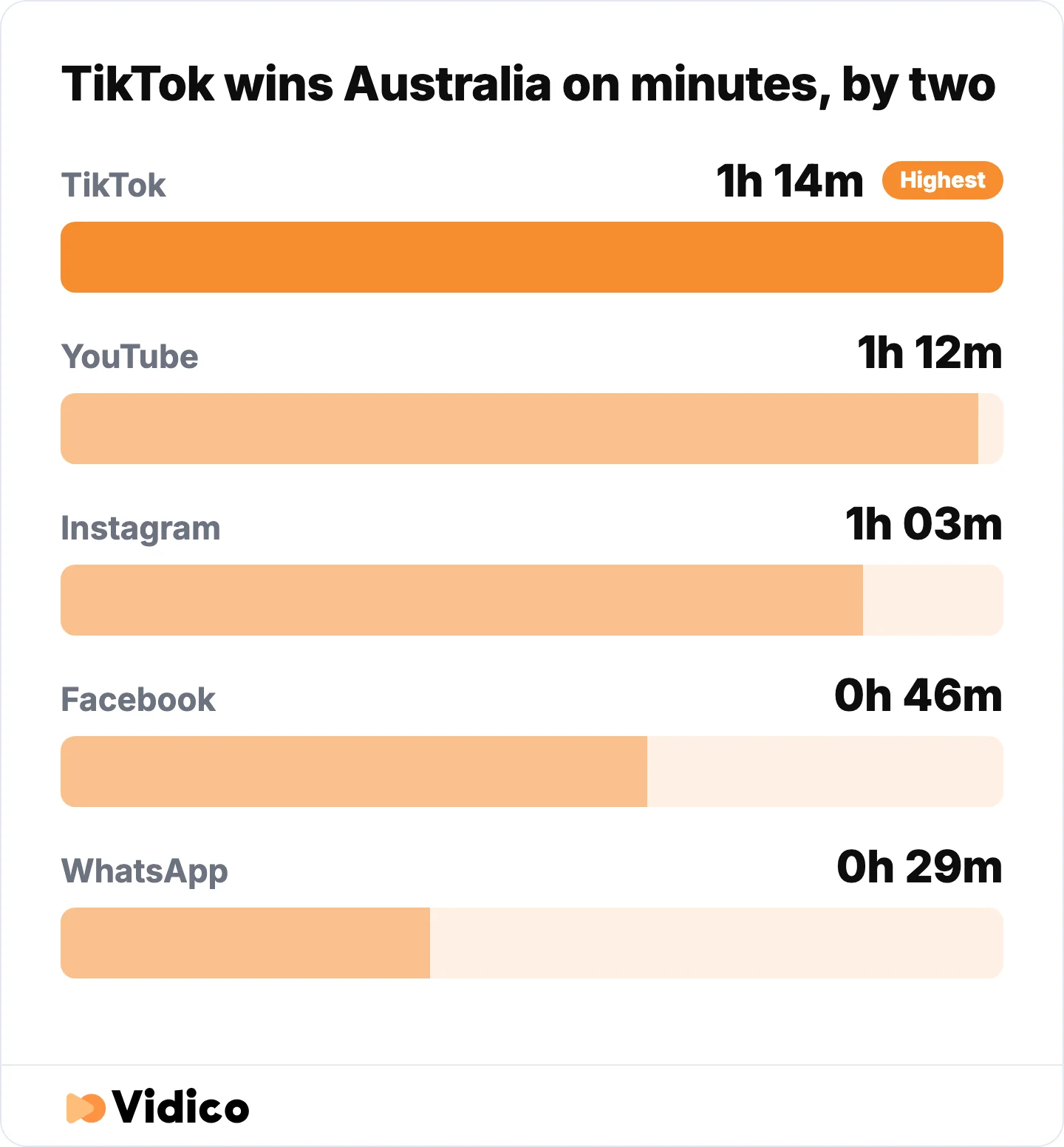 TikTok holds Australian attention longer than any other social app, but only by two minutes over YouTube.