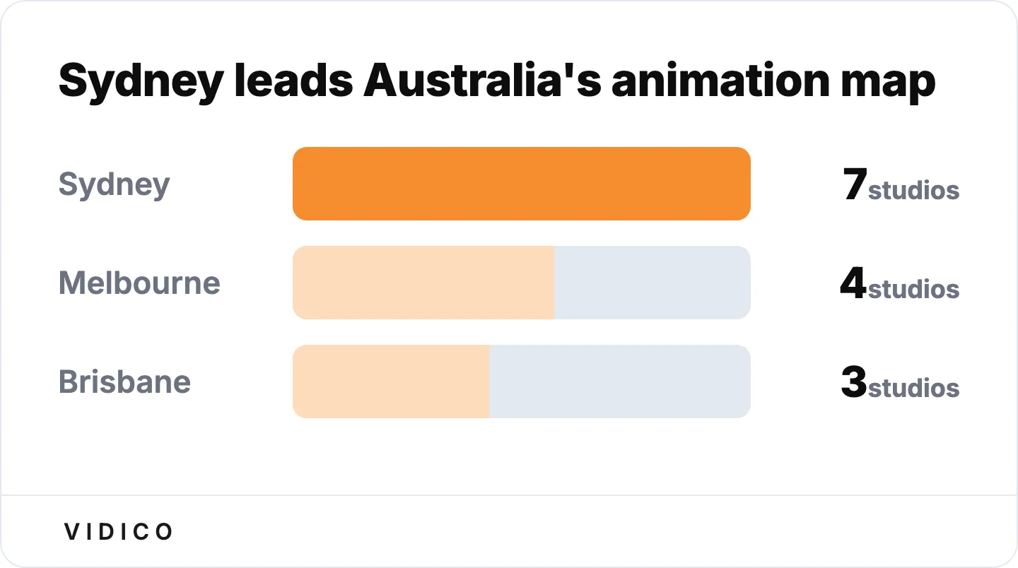 Sydney holds the most studios named in this guide, ahead of Melbourne and Brisbane.