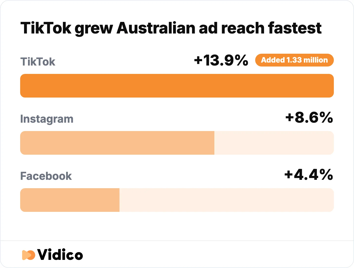 TikTok grew Australian ad reach faster than any major platform, roughly 1.6 times Instagram's rate.