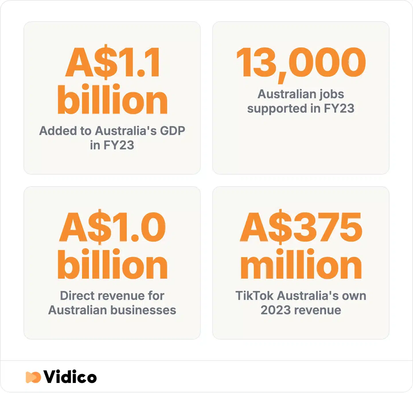 TikTok's Australian commercial footprint in FY23, with the platform's own local revenue for comparison.