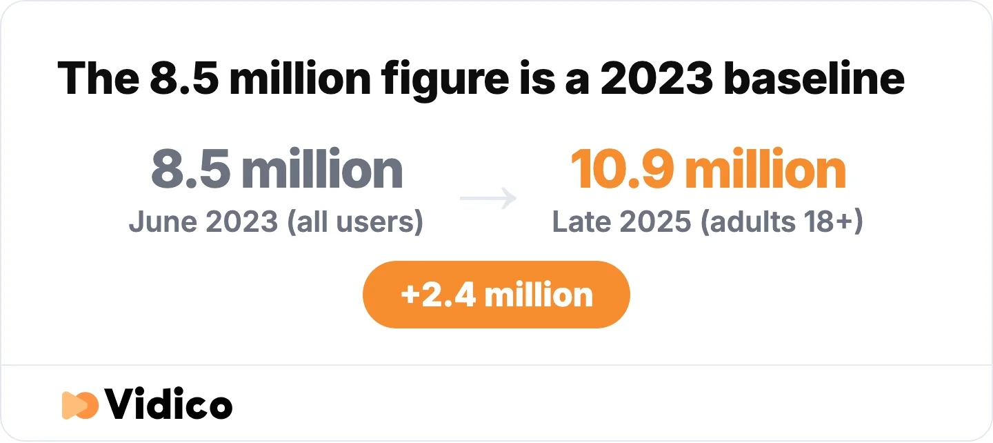 The 8.5 million figure still quoted as current is a 2023 baseline. TikTok's Australian adult audience is now 10.9 million.