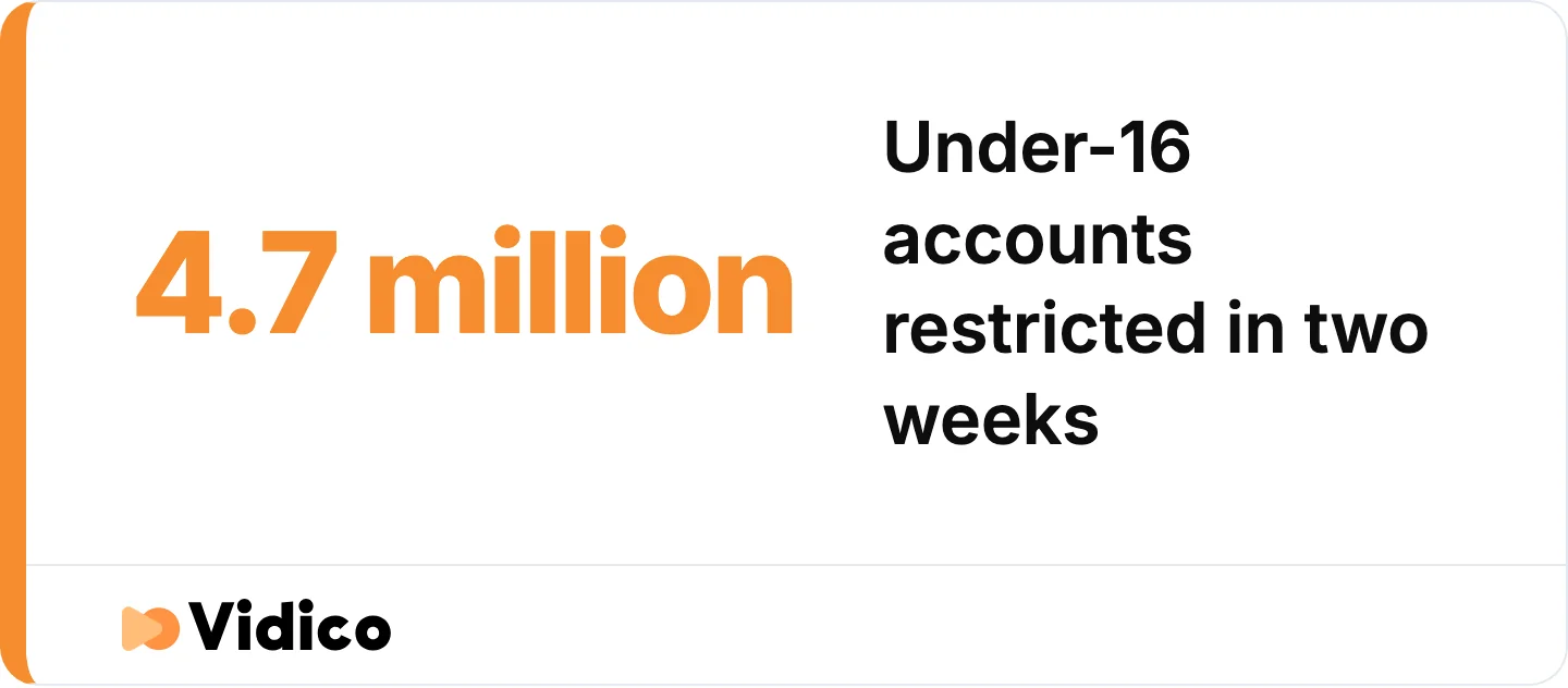 The aggregate is the only published number. eSafety has confirmed it will not release per-platform figures, so no TikTok-specific count exists.