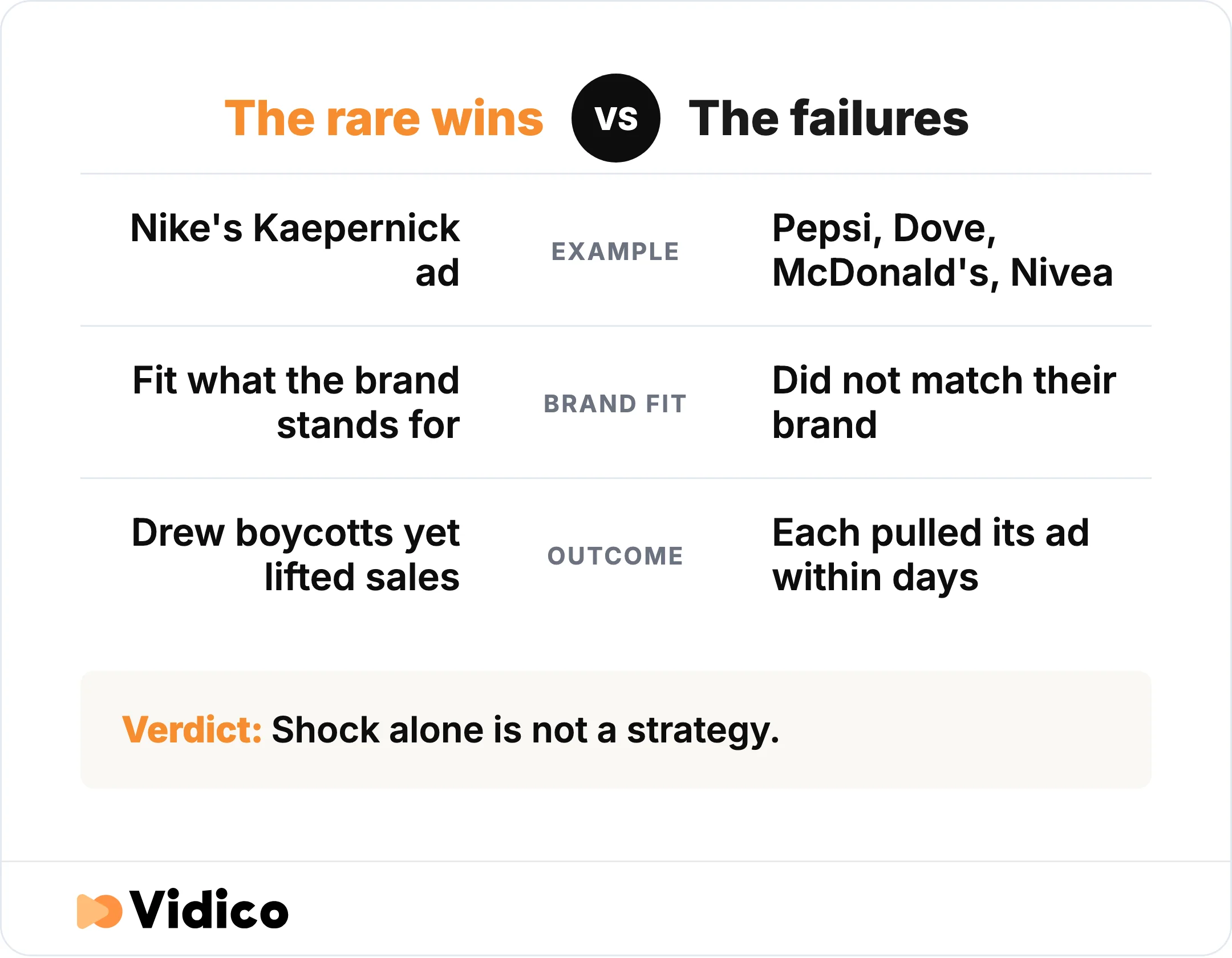 The rare controversial ads that worked matched what the brand already stood for; the failures did not, and were pulled within days.