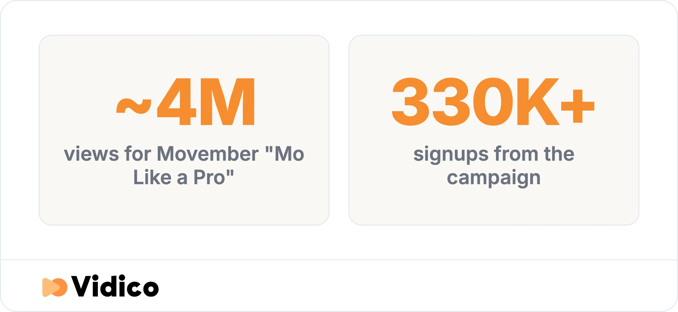 Vidico's Movember "Mo Like a Pro" campaign took a playful, attention-grabbing idea to roughly 4 million views and more than 330,000 signups.