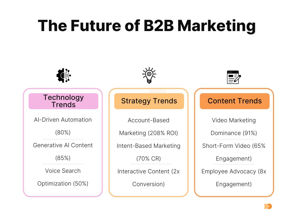 Infographic about The Future of B2B Marketing