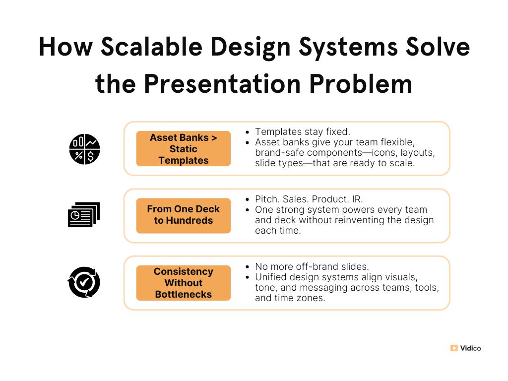 Infographic about How Scalable Design Systems Solve the Presentation Problem