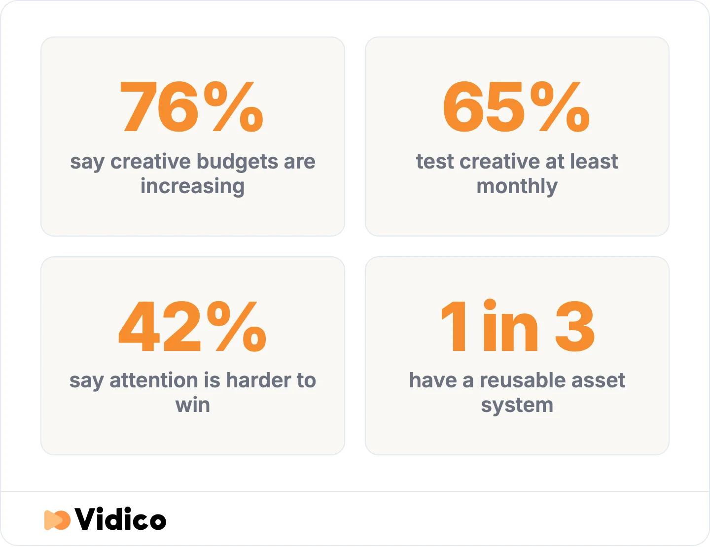 Budgets and testing cycles are rising while attention gets harder to win, and only a third of teams have a reusable asset system. 