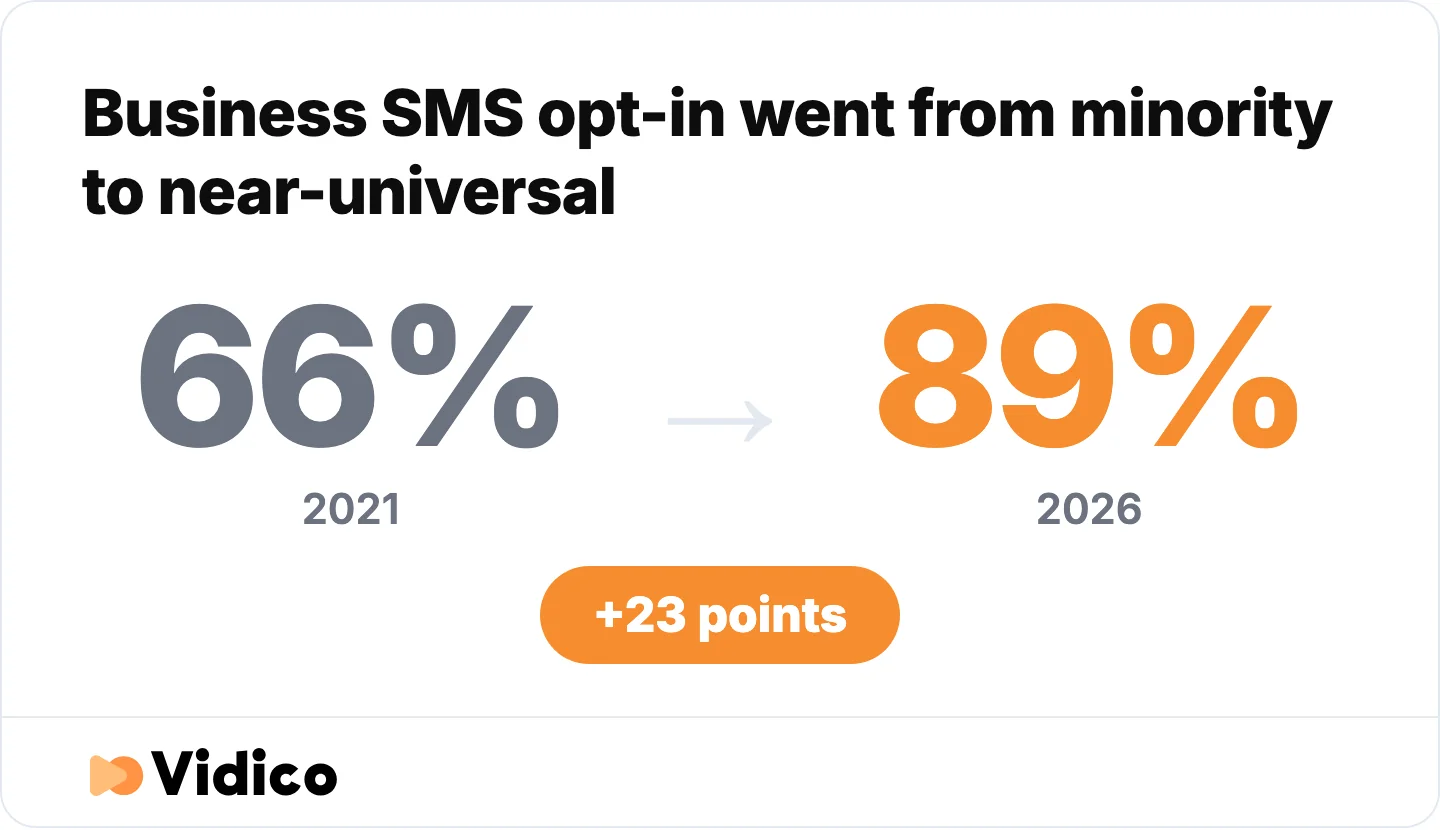 Nine in ten US consumers now accept texts from at least one business, a 23-point rise in five years. 