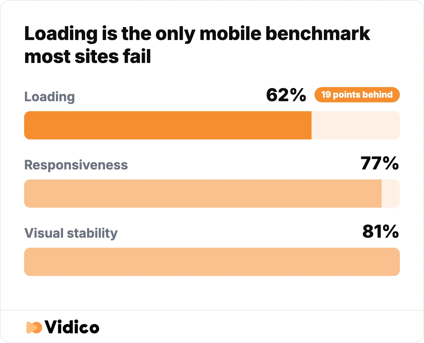Load time is the bottleneck on mobile, not interactivity or layout shift. 