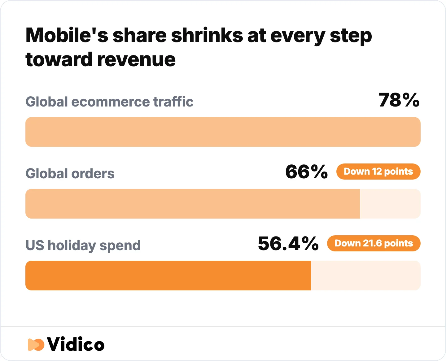 Mobile leads on all three measures but by shrinking margins, so strategy built on the traffic number alone overstates revenue. 