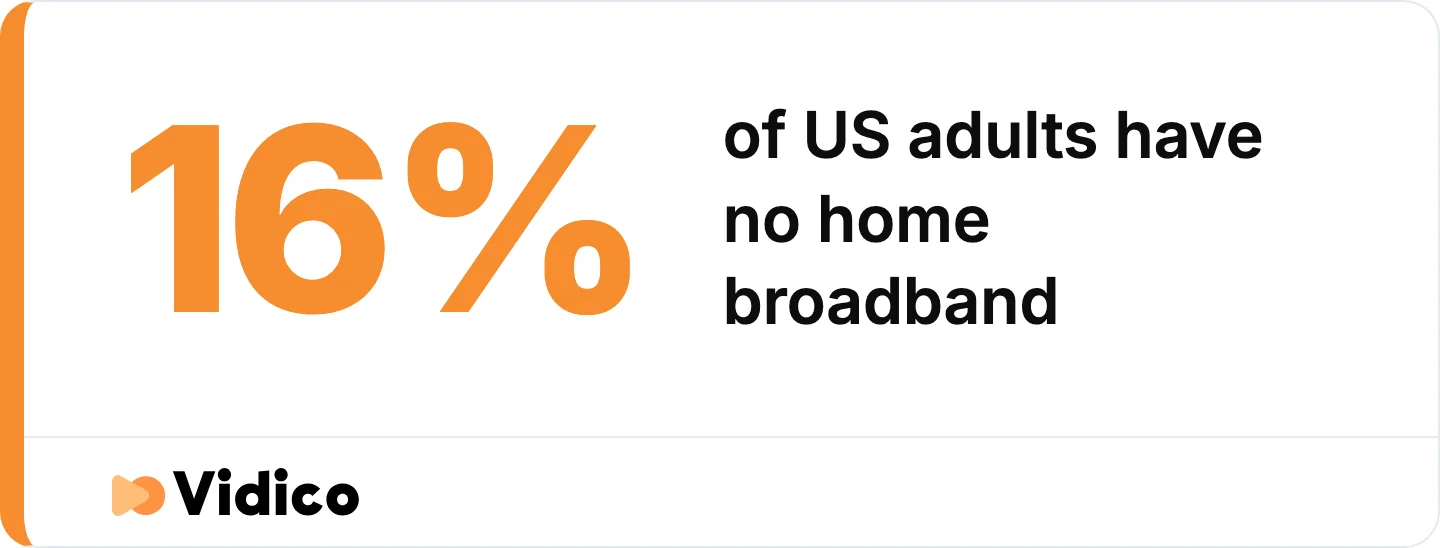 Smartphone dependence rises to 34% in households earning under $30,000 and falls to 4% above $100,000. 