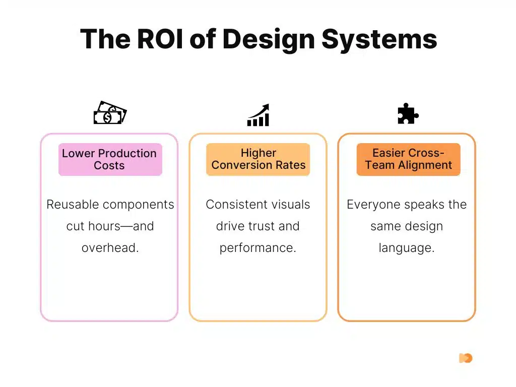 Infographics about The ROI of Design Systems