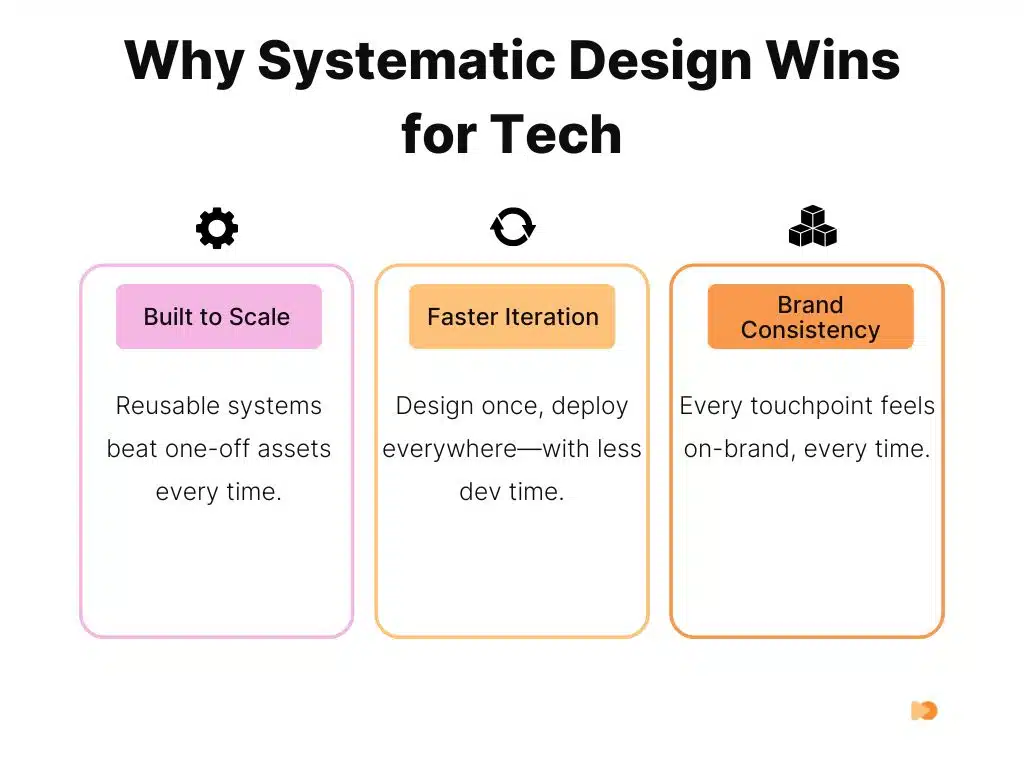 Infographics about Why Systematic Design Wins for Tech