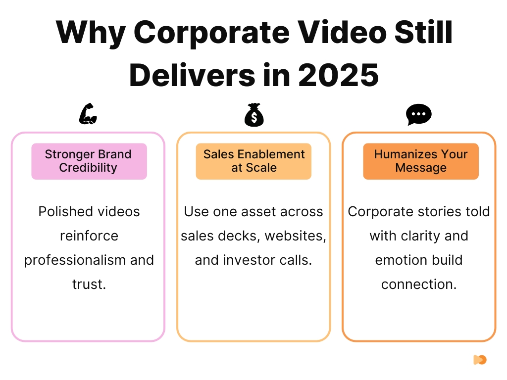 Why Corporate Video Still Delivers in 2025